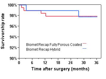 Biomet survivor